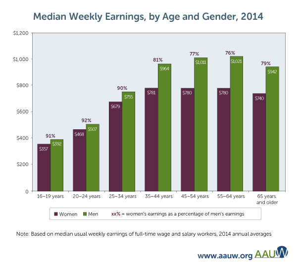 Gender pay gap Fig-5_spring-2016