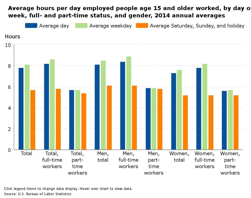 Hours worked by gender